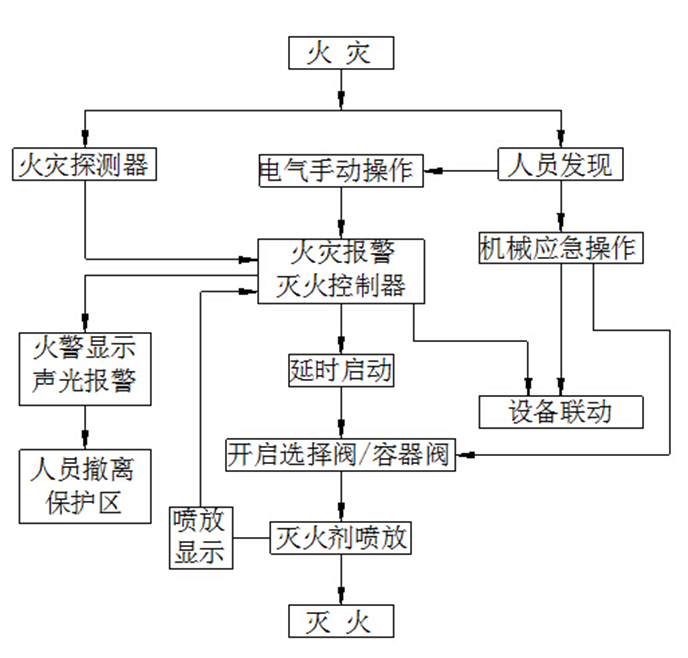 IG541气体灭火设备控制程序